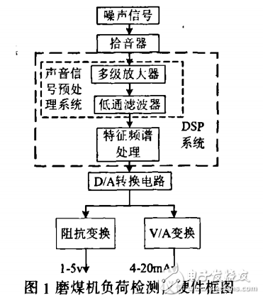 基于tms320lf2407的磨煤機(jī)負(fù)荷測量儀設(shè)計(jì)與實(shí)現(xiàn)