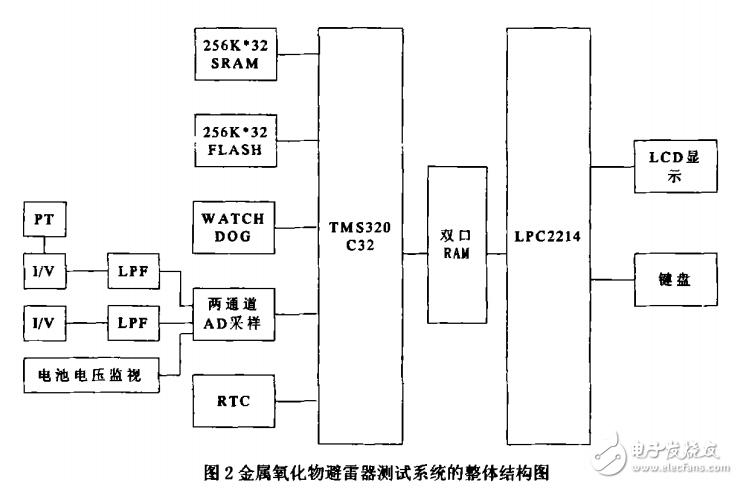 基于tms320c32和lpc2214的金屬氧化物避雷器測試系統的設計