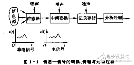 機電信號檢測技術(shù)的分析