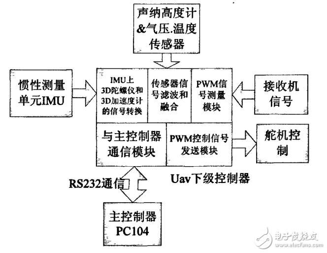 基于fpslic的下位機控制器系統設計