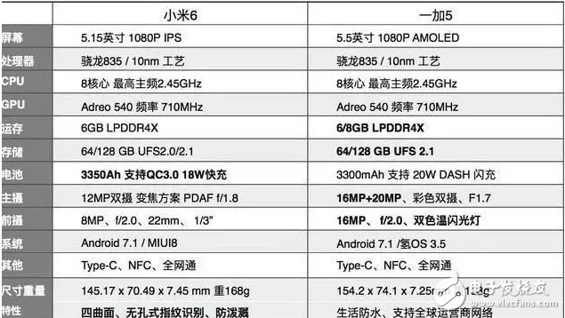 同樣是高通驍龍835的旗艦機，小米6和一加5的網友評價卻是不同畫風！