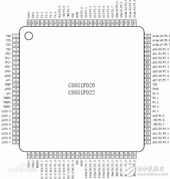 C8051F020通過DAC輸出驅動直流電機