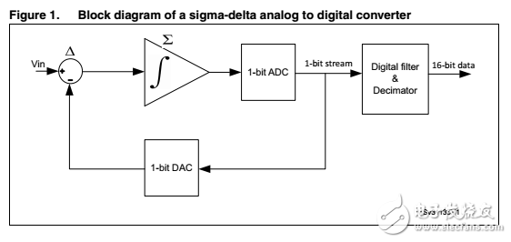 STM32F37XX關于SDADC模數(shù)轉換器資料