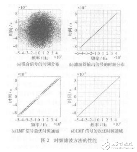 時(shí)頻分析技術(shù)用于雷達(dá)抗通信干擾中的應(yīng)用