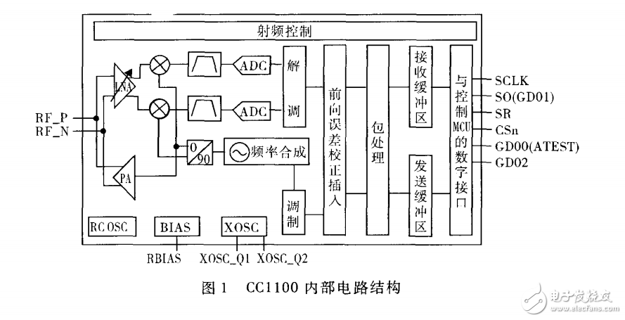 基 于Atmega48和 CC1100模塊的無(wú)線通信功能的實(shí)現(xiàn)