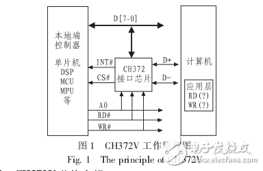 基于TMS320VC33與主機通信的USB接口設計