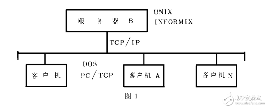 面向連接的SOCKET編程與通信軟件的設計