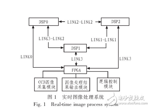 TS201的實時圖像處理系統鏈路口通信設計