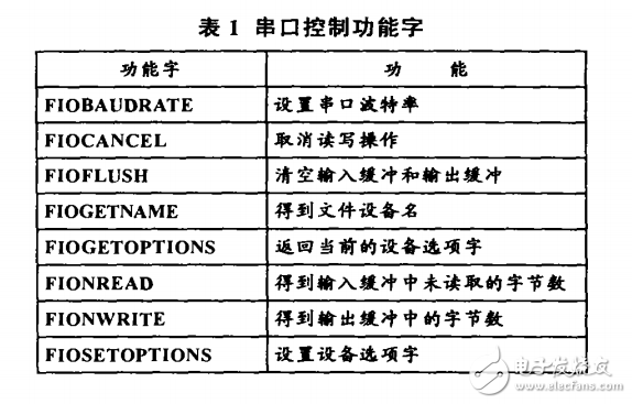 嵌入式VxWorks實時操作系統中串口通信的實現