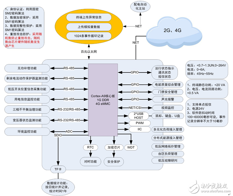 JP柜智能配變終端A9核心板解決方案