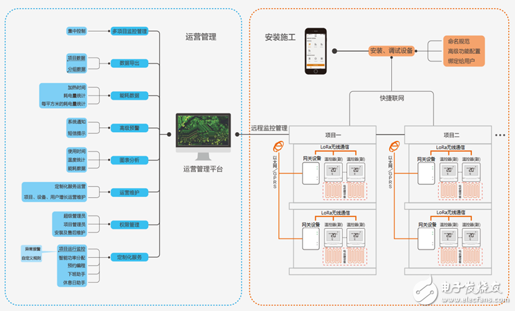 LoRa在溫控器中的應用