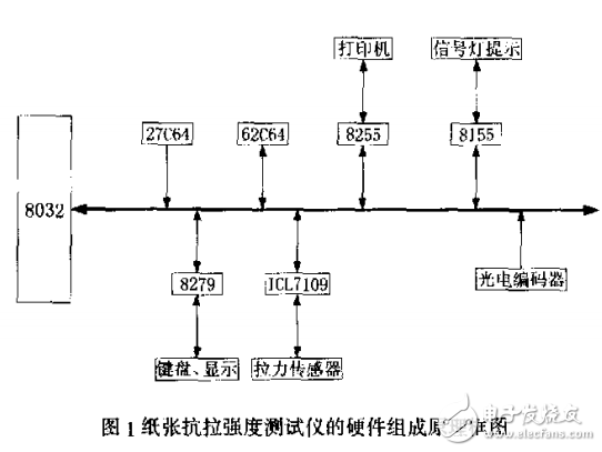 基于單片機紙張抗拉強度測試系統(tǒng)的設計