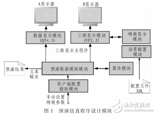 光電經緯儀可視化仿真系統的設計