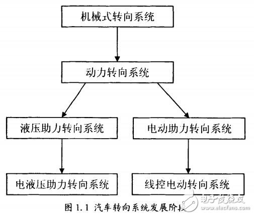 基于ARM的汽車電動助力轉向控制系統的設計