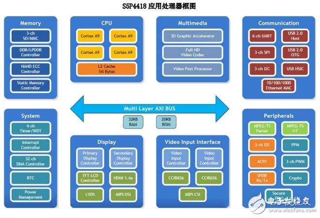 基于S5P4418開發板的demo板硬件介紹