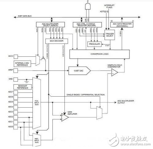 基于ATMEGA16 ADC的模數(shù)轉換示例程序