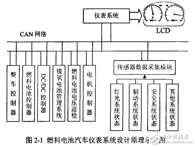 基于ARM的燃料電池汽車儀表系統設計