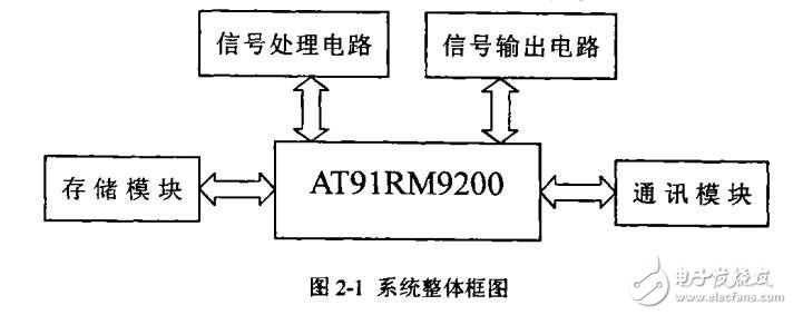 基于ARM的嵌入式溫度控制系統的設計