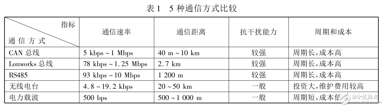 低壓電力載波通信技術在城市路燈遠程智能監(jiān)控中的應用