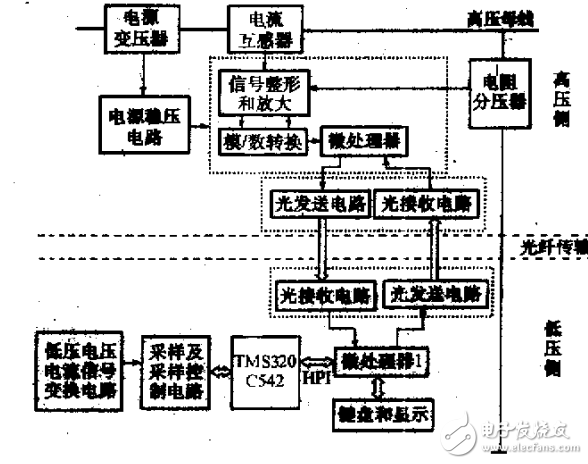 基于TMS320C542的光電式高低壓電能表系統的設計應用