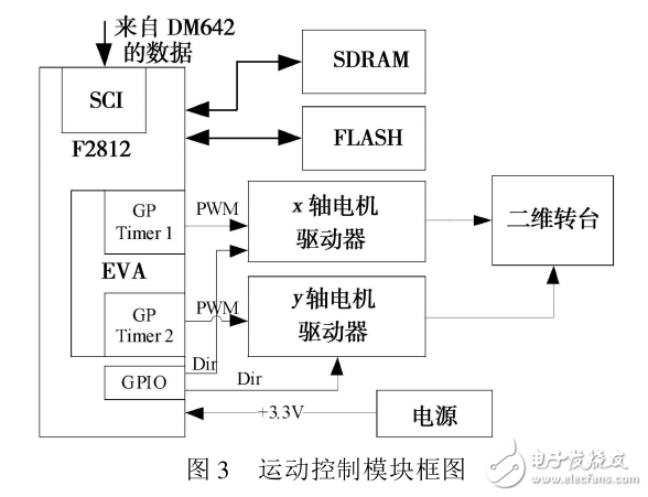 基于tms320f2812和tms320dm642光電目標跟蹤系統的研究