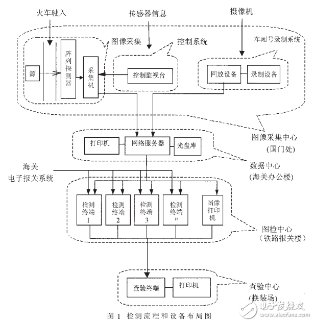 列車檢測系統中圖像信息處理分析