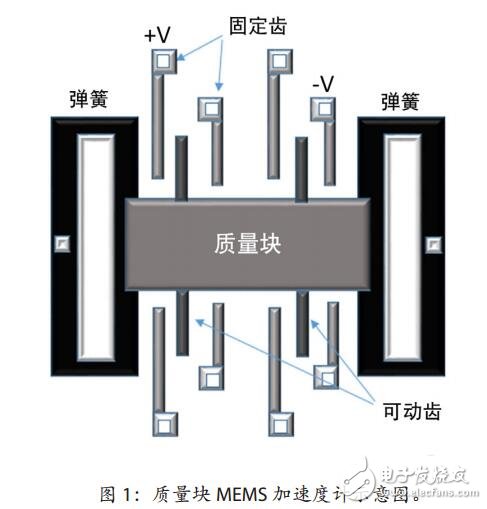 MEMSIC攻克加速度計難題