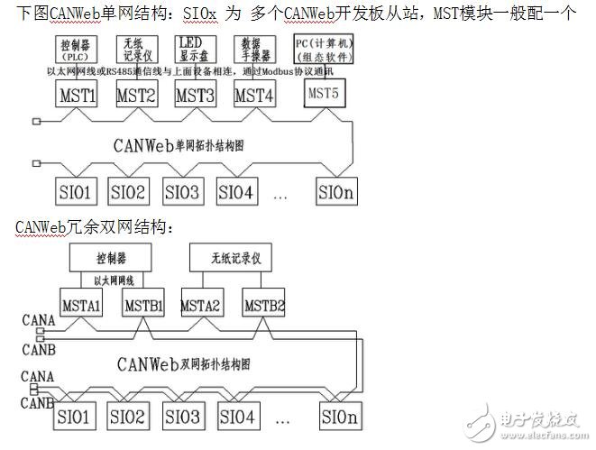 CANWeb現場總線STM32F105RBT6開發板套件快速入門