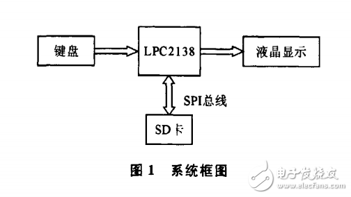 ARM7與 SD卡通信 大數(shù)據(jù)存儲 液晶顯示