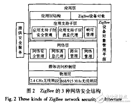 基于ZigBee技術的無線傳感器網絡的安全性研究