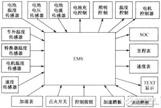 基于新能源汽車的的能量管理與回收系統(tǒng)