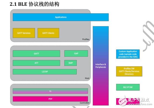 基于藍(lán)牙DA14580的可穿戴智能手環(huán)設(shè)計(jì)方法