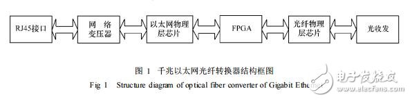 基于RJ45接口和FPGA的千兆以太網光纖轉換器設計及方法