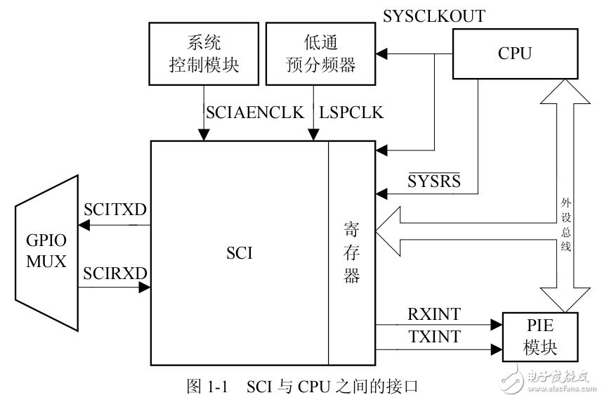 DSP28335串口通信（SCI）的理論，介紹和應用