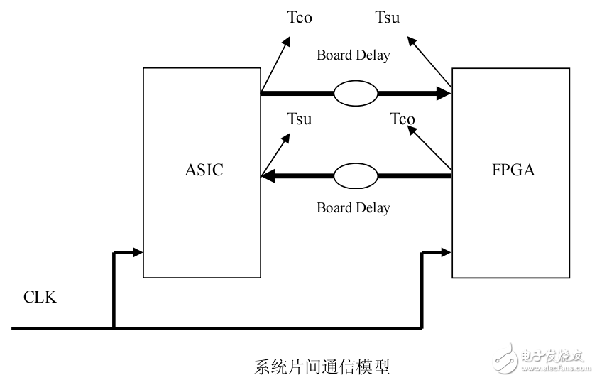 FPGA片間通信技術