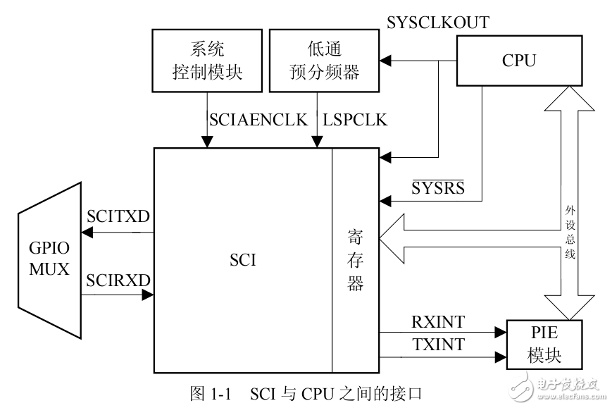 基于DSP28335串口通信（SCI）的理論，介紹和應(yīng)用