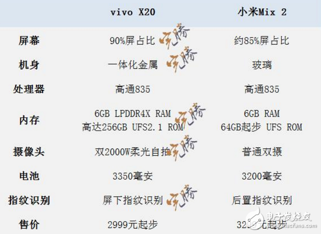 國產全面屏之戰！小米MIX2、vivox20配置對比圖來，vivo x20“完勝”？只等發布會揭曉了