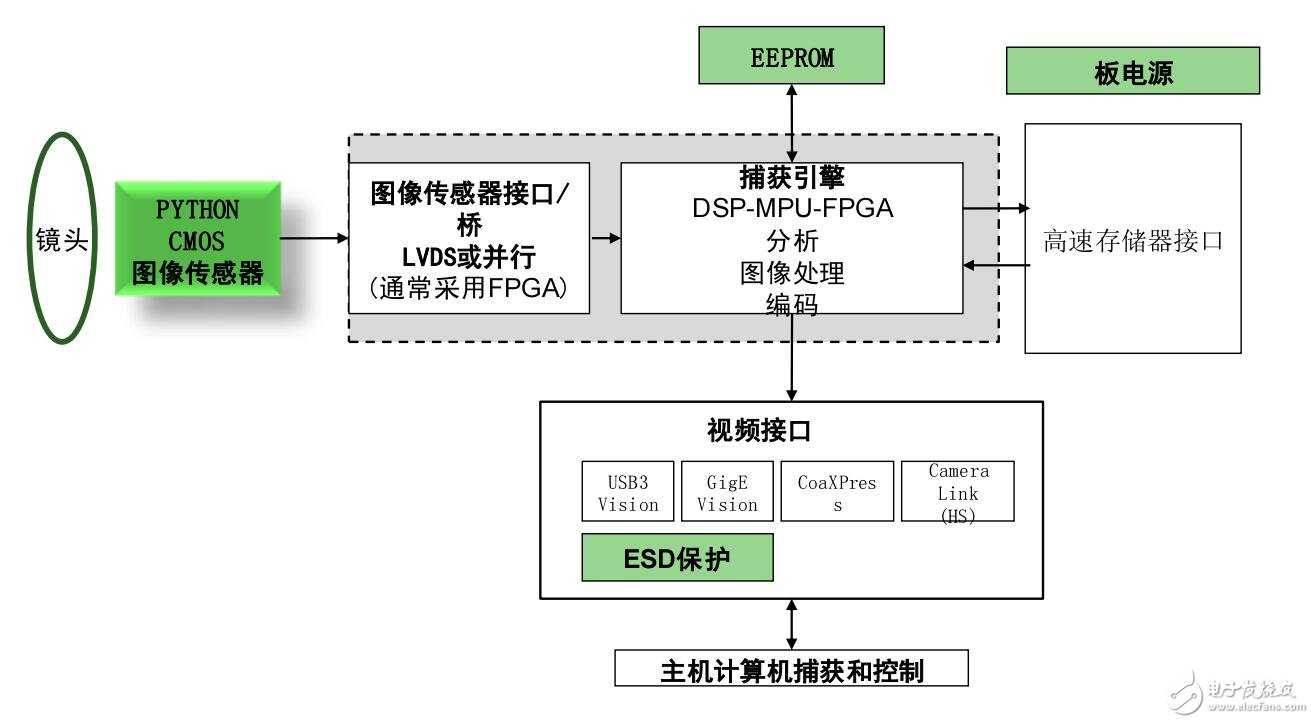 關(guān)于圖像傳感器技術(shù)用于機(jī)器視覺(jué)和工業(yè)應(yīng)用