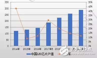 中國LED芯片產(chǎn)值規(guī)模巨大 2017年芯片產(chǎn)值增速同比達30%