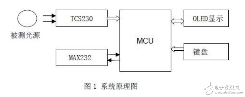 基于TCS230三基色亮度計應(yīng)用