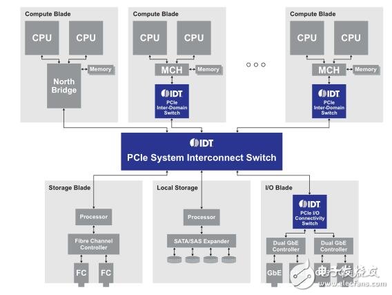 IDT PCI Express解決方案在有線通訊系統中的作用