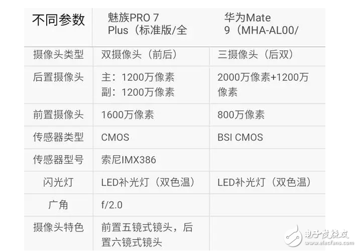 魅族Pro7Plus對比華為mate9你選誰？這個有可比信嗎？有錢肯定選華為啊！