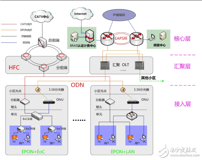 EPON+EOC 雙向化改造技術