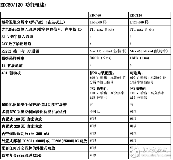 EDC60和EDC120外置式全數字控制系統