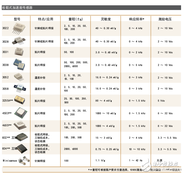 動態測試傳感器選型技巧手冊