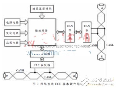 CAN總線的嵌入式車載儀表系統(tǒng)的軟硬件設(shè)計(jì)方法