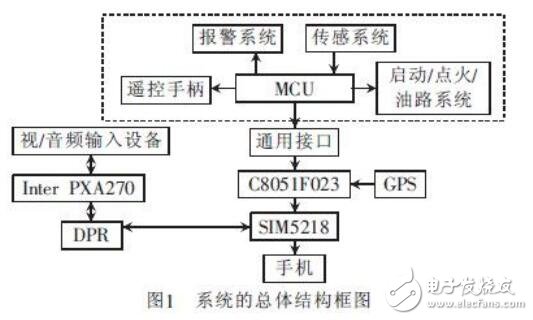 基于3G網絡的汽車防盜報警系統的可視監控的設計及技術應用