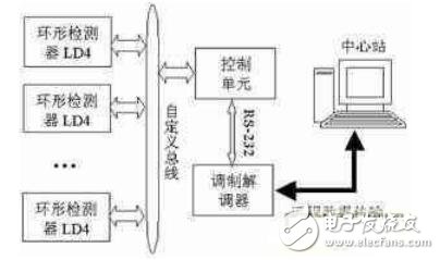 基于LPC2114實現車輛檢測系統控制單元的設計