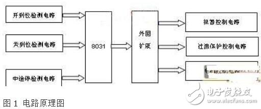 基于VB串口通信的電動天窗耐久性測試系統(tǒng)的設計