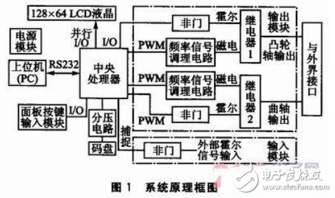 基于MC9S08的汽車發動機轉速模擬器的設計